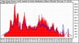 Solar PV/Inverter Performance East Array Power Output & Solar Radiation