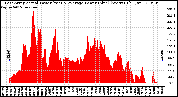 Solar PV/Inverter Performance East Array Actual & Average Power Output