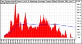 Solar PV/Inverter Performance East Array Actual & Running Average Power Output