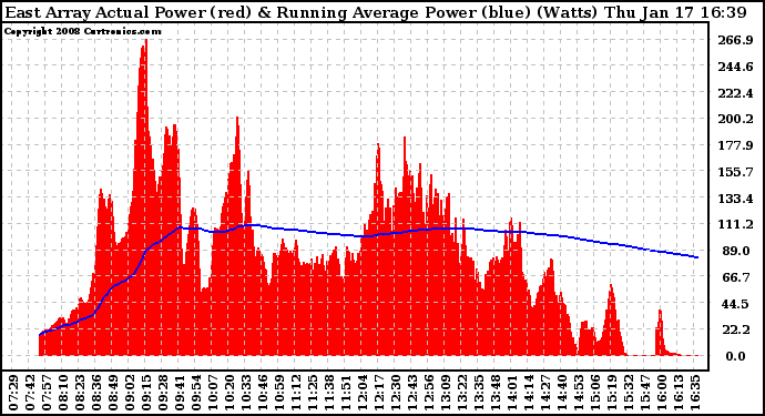 Solar PV/Inverter Performance East Array Actual & Running Average Power Output