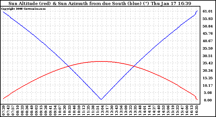 Solar PV/Inverter Performance Sun Altitude Angle & Azimuth Angle