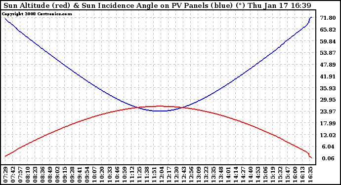 Solar PV/Inverter Performance Sun Altitude Angle & Sun Incidence Angle on PV Panels