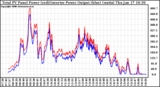 Solar PV/Inverter Performance PV Panel Power Output & Inverter Power Output