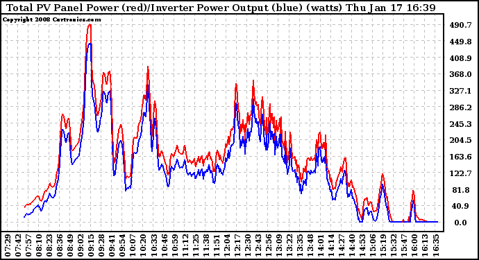 Solar PV/Inverter Performance PV Panel Power Output & Inverter Power Output