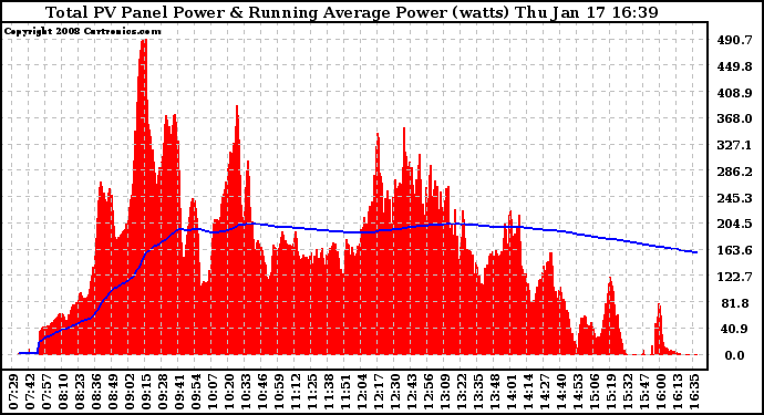 Solar PV/Inverter Performance Total PV Panel & Running Average Power Output