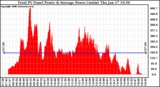 Solar PV/Inverter Performance Total PV Panel Power Output