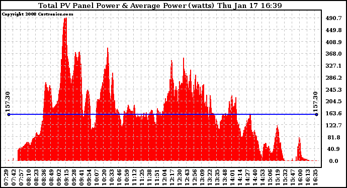 Solar PV/Inverter Performance Total PV Panel Power Output