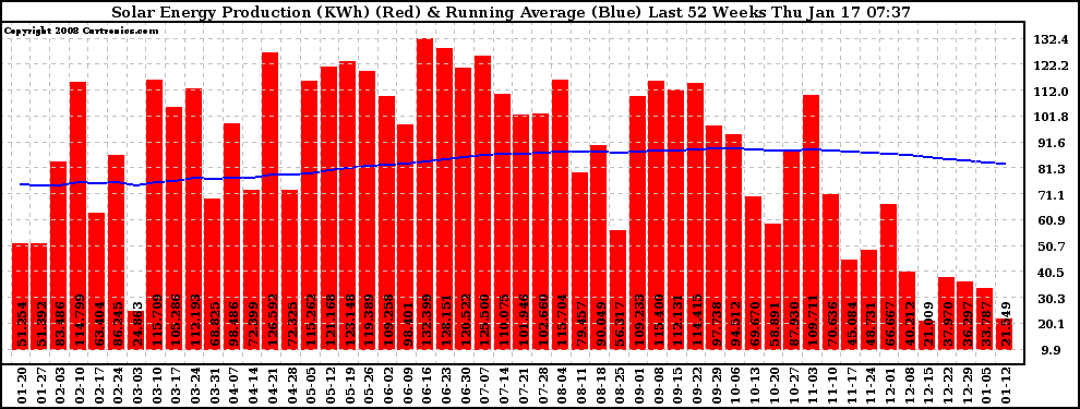 Solar PV/Inverter Performance Weekly Solar Energy Production Running Average Last 52 Weeks