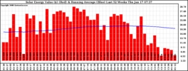 Milwaukee Solar Powered Home WeeklyProduction52ValueRunningAvg