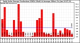 Solar PV/Inverter Performance Daily Solar Energy Production