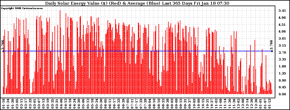 Solar PV/Inverter Performance Daily Solar Energy Production Value Last 365 Days