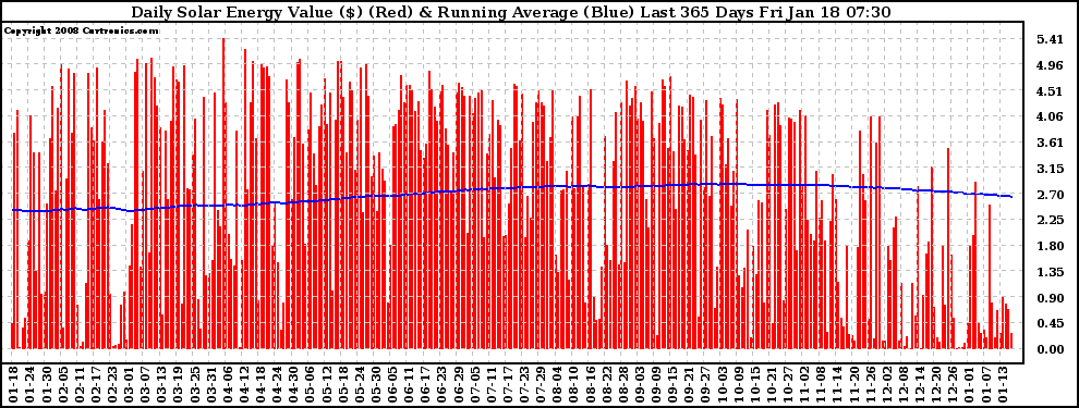 Solar PV/Inverter Performance Daily Solar Energy Production Value Running Average Last 365 Days