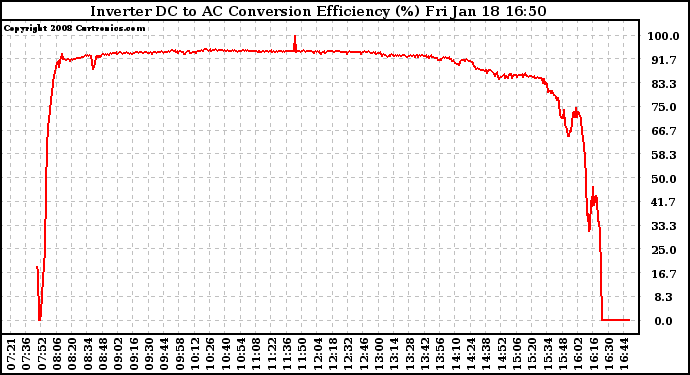 Solar PV/Inverter Performance Inverter DC to AC Conversion Efficiency