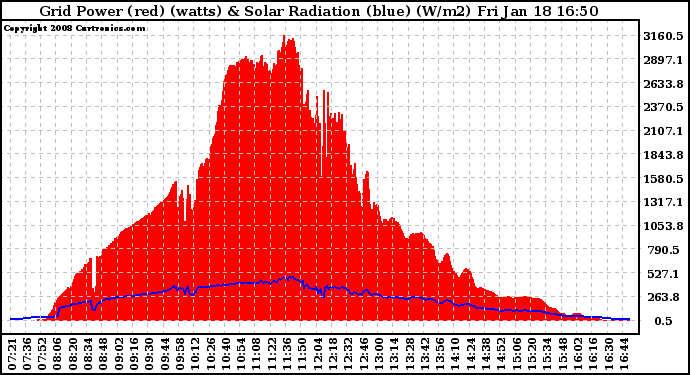 Solar PV/Inverter Performance Grid Power & Solar Radiation