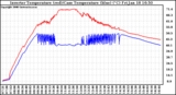 Solar PV/Inverter Performance Inverter Operating Temperature