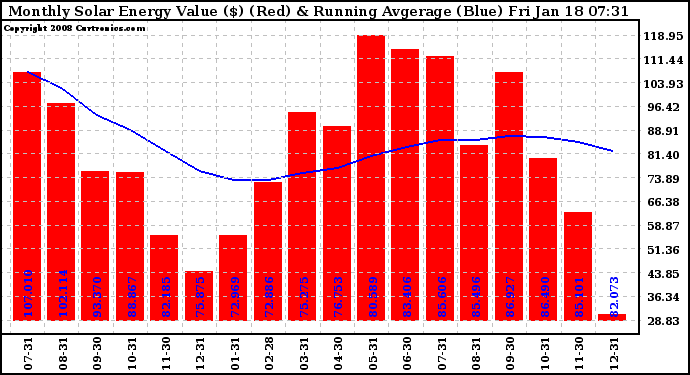 Solar PV/Inverter Performance Monthly Solar Energy Production Value Running Average