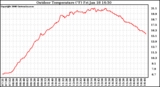 Solar PV/Inverter Performance Outdoor Temperature