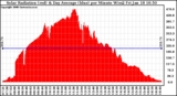 Solar PV/Inverter Performance Solar Radiation & Day Average per Minute