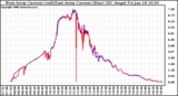 Solar PV/Inverter Performance Photovoltaic Panel Current Output