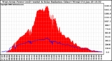 Solar PV/Inverter Performance West Array Power Output & Solar Radiation