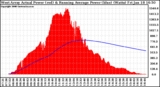 Solar PV/Inverter Performance West Array Actual & Running Average Power Output