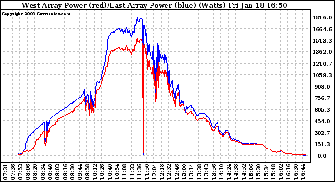 Solar PV/Inverter Performance Photovoltaic Panel Power Output