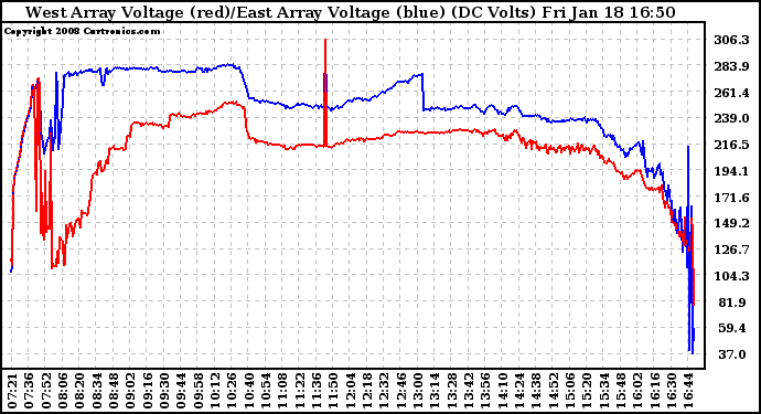 Solar PV/Inverter Performance Photovoltaic Panel Voltage Output