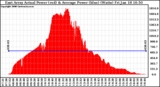 Solar PV/Inverter Performance East Array Actual & Average Power Output