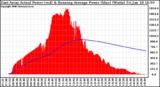 Solar PV/Inverter Performance East Array Actual & Running Average Power Output