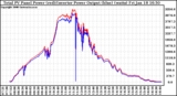 Solar PV/Inverter Performance PV Panel Power Output & Inverter Power Output