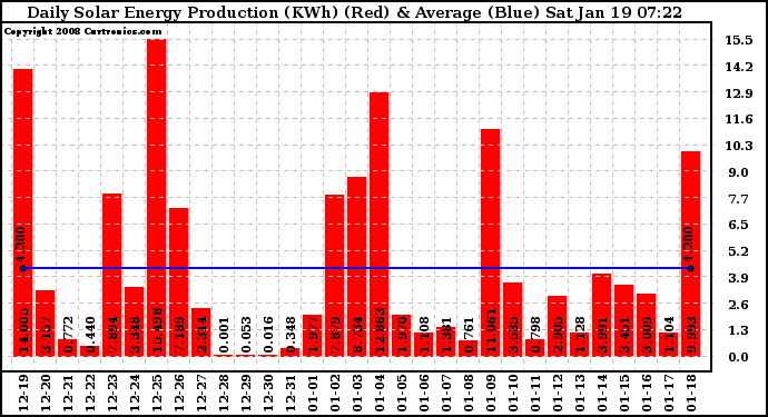 Solar PV/Inverter Performance Daily Solar Energy Production