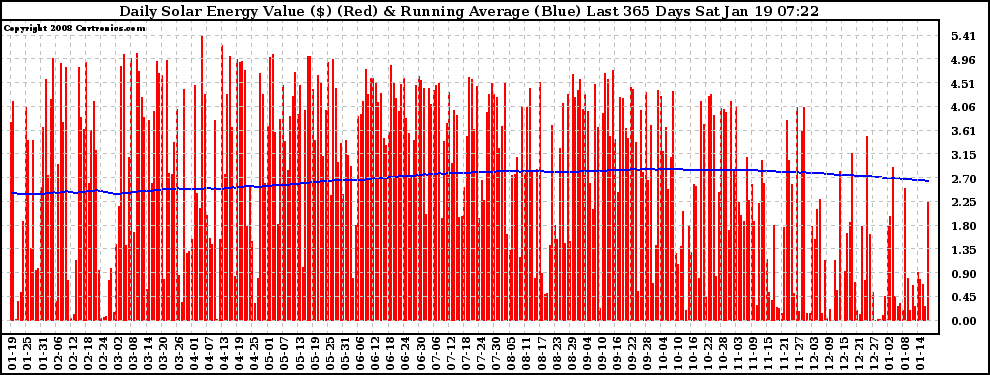 Solar PV/Inverter Performance Daily Solar Energy Production Value Running Average Last 365 Days