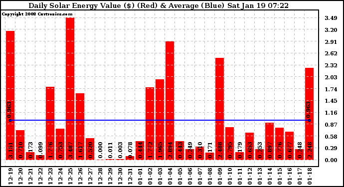 Solar PV/Inverter Performance Daily Solar Energy Production Value