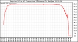 Solar PV/Inverter Performance Inverter DC to AC Conversion Efficiency