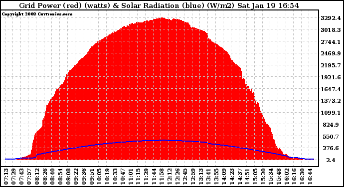 Solar PV/Inverter Performance Grid Power & Solar Radiation