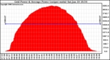 Solar PV/Inverter Performance Inverter Power Output