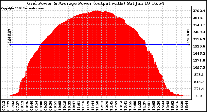 Solar PV/Inverter Performance Inverter Power Output