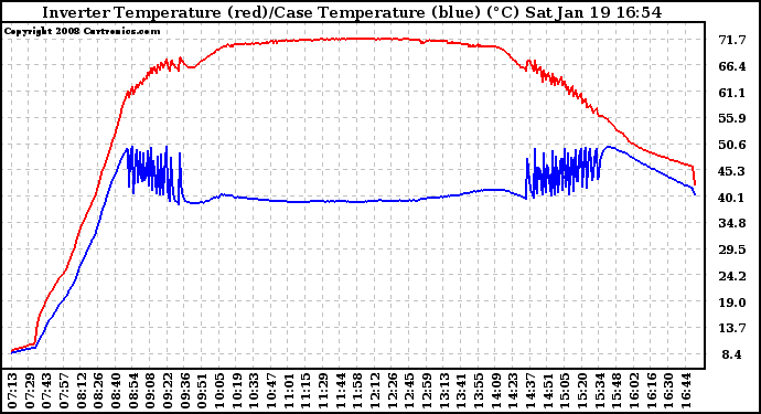 Solar PV/Inverter Performance Inverter Operating Temperature