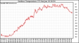 Solar PV/Inverter Performance Outdoor Temperature