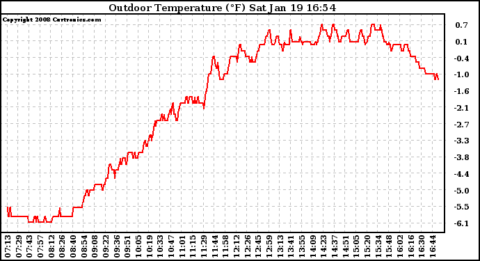 Solar PV/Inverter Performance Outdoor Temperature