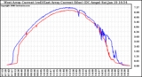 Solar PV/Inverter Performance Photovoltaic Panel Current Output