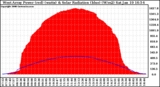 Solar PV/Inverter Performance West Array Power Output & Solar Radiation