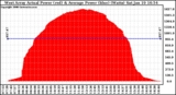 Solar PV/Inverter Performance West Array Actual & Average Power Output