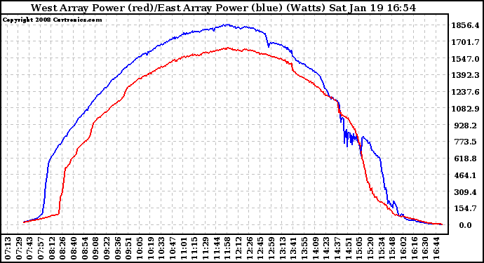 Solar PV/Inverter Performance Photovoltaic Panel Power Output