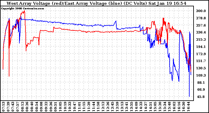 Solar PV/Inverter Performance Photovoltaic Panel Voltage Output