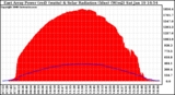 Solar PV/Inverter Performance East Array Power Output & Solar Radiation