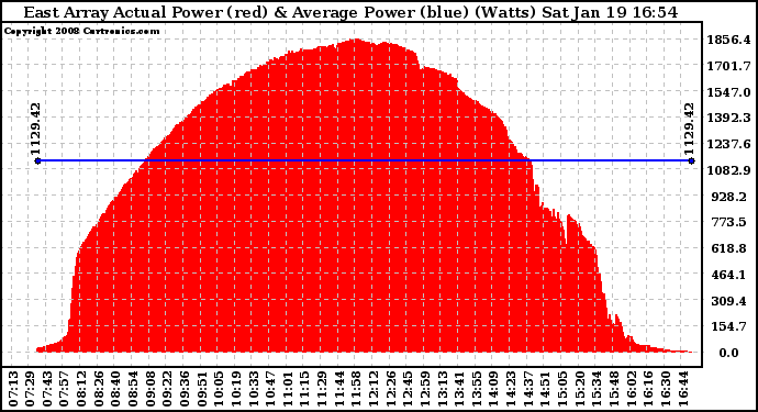 Solar PV/Inverter Performance East Array Actual & Average Power Output