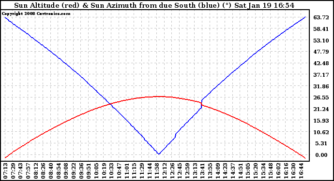 Solar PV/Inverter Performance Sun Altitude Angle & Azimuth Angle