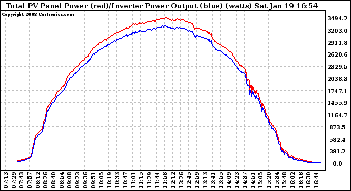 Solar PV/Inverter Performance PV Panel Power Output & Inverter Power Output