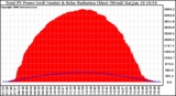 Solar PV/Inverter Performance Total PV Panel Power Output & Solar Radiation